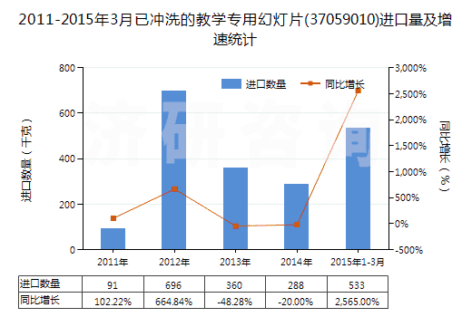 2011-2015年3月已沖洗的教學(xué)專用幻燈片(37059010)進口量及增速統(tǒng)計